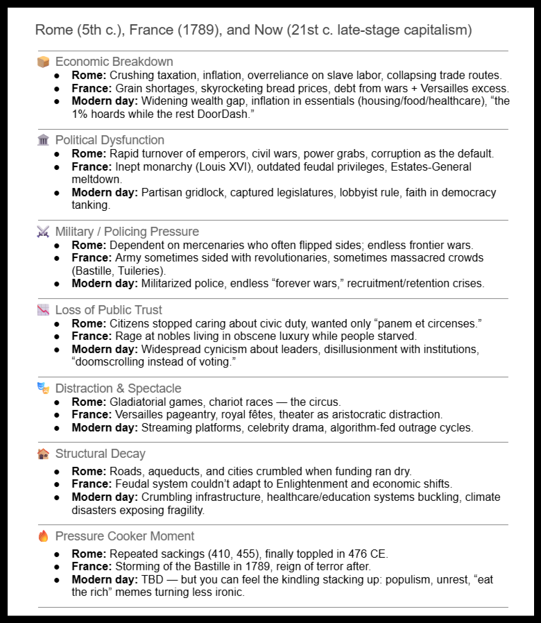 A bulleted comparison chart titled “Rome (5th c.), France (1789), and Now (21st c. late-stage capitalism).” Categories include: Economic Breakdown, Political Dysfunction, Military/Policing Pressure, Loss of Public Trust, Distraction & Spectacle, Structural Decay, and Pressure Cooker Moment. Each row lists examples from Rome, France, and modern times, showing parallels such as taxation and inflation, corrupt leadership, militarized enforcement, declining trust, public distractions, crumbling systems, and eventual collapse or revolt.